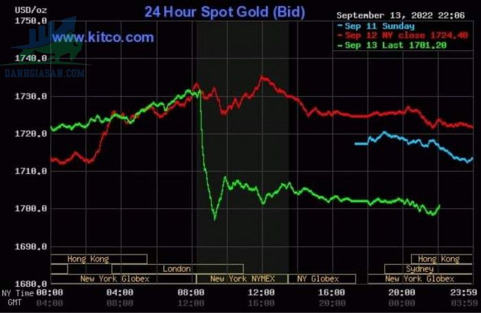Cập nhật giá vàng trong và ngoài nước, vàng giảm mạnh - ngày 14/09/2022