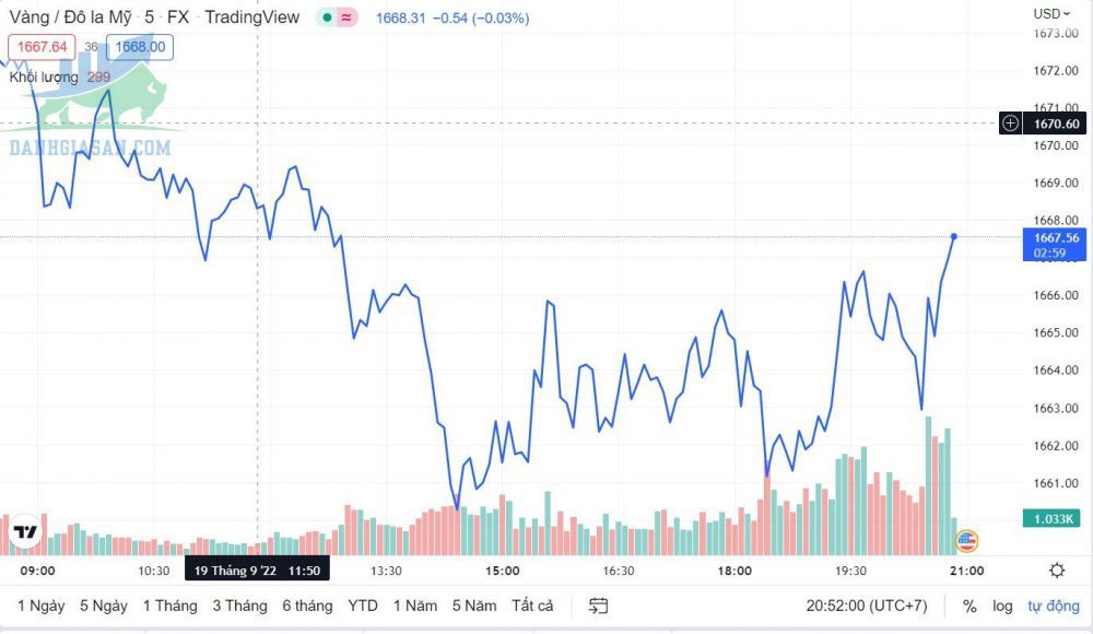 Cập nhật giá vàng trong và ngoài nước, vàng chờ đợi thông tin từ Fed - ngày 20/09/2022