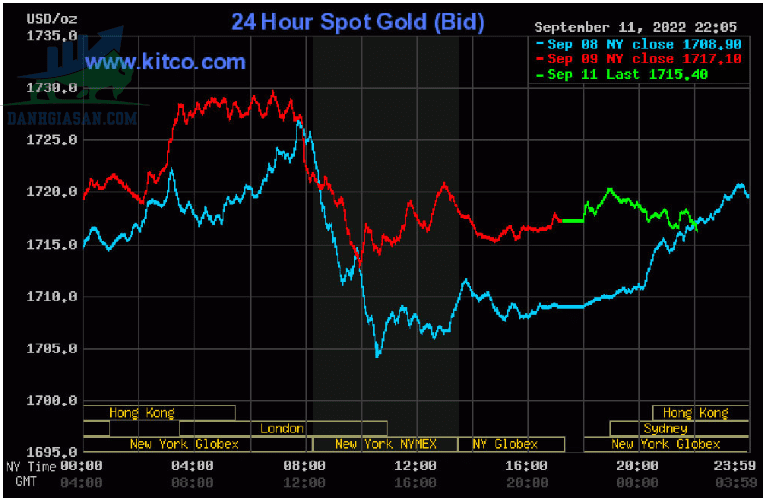 Cập nhật giá vàng trong và ngoài nước, vàng biến động thất thường - ngày 12/09/2022