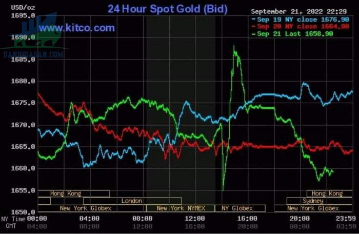 Cập nhật giá vàng trong và ngoài nước, vàng có sự điều chỉnh - ngày 22/09/2022