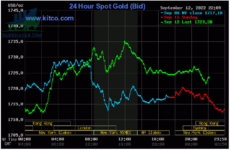 Cập nhật giá vàng trong và ngoài nước, vàng tăng khởi sắc - ngày 13/09/2022