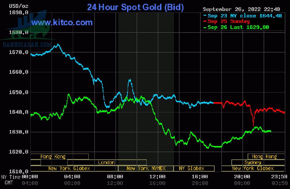 Cập nhật giá vàng trong và ngoài nước, vàng vẫn trên đà giảm - ngày 27/09/2022