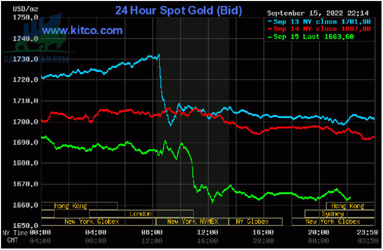 Cập nhật giá vàng trong và ngoài nước, vàng tiếp tục lao dốc - ngày 16/09/2022