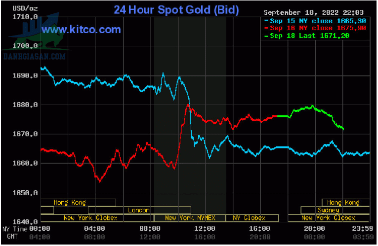 Cập nhật giá vàng trong và ngoài nước, vàng trên đà giảm mạnh - ngày 19/09/2022