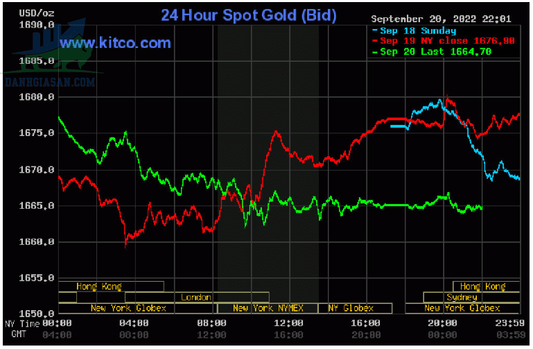 Cập nhật giá vàng trong và ngoài nước, vàng diễn biến trái chiều - ngày 21/09/2022
