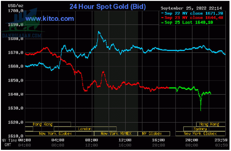 Cập nhật giá vàng trong và ngoài nước, vàng giảm - ngày 26/09/2022
