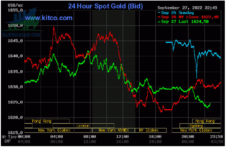Cập nhật giá vàng trong và ngoài nước, vàng tiếp tục giảm - ngày 28/09/2022