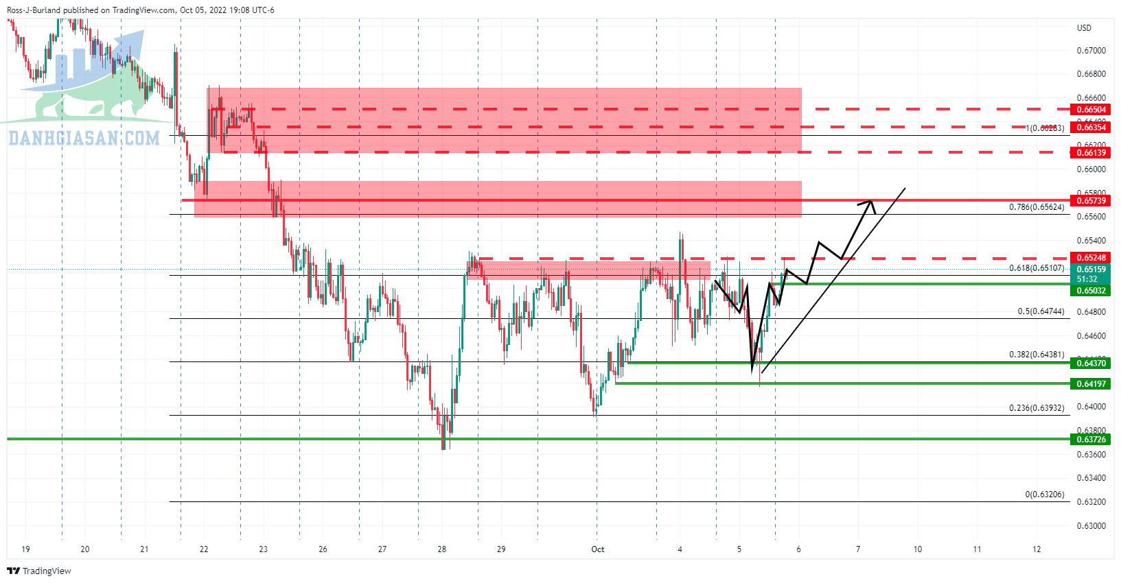 AUD / USD đang cố gắng phá vỡ cao hơn và hướng tới 0,6680 - ngày 05/10/2022