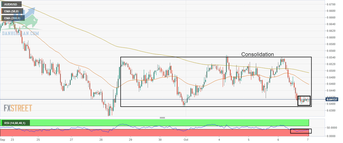 Biểu đồ hàng giờ cặp AUD / USD