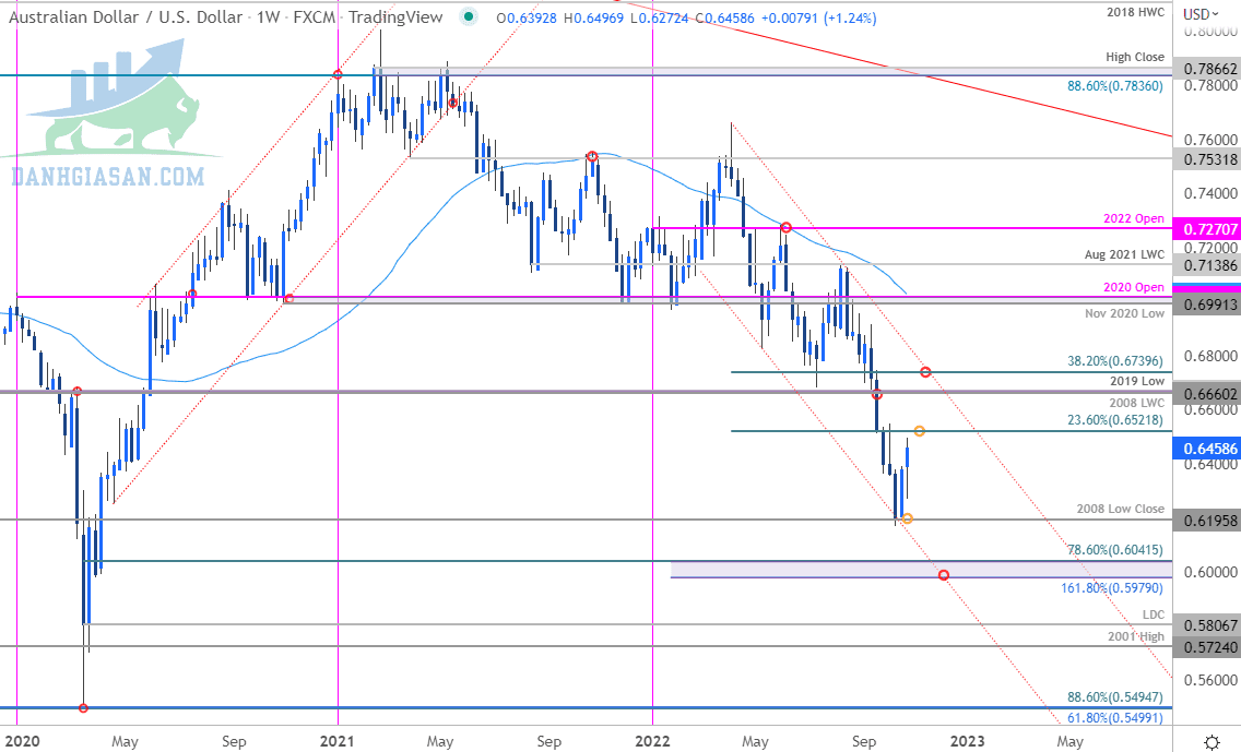 Biểu đồ giá đồng đô la Úc - AUD / USD hàng tuần