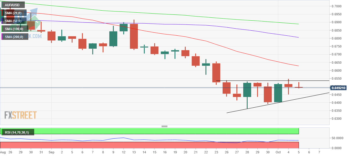 AUD / USD: Biểu đồ hàng ngày