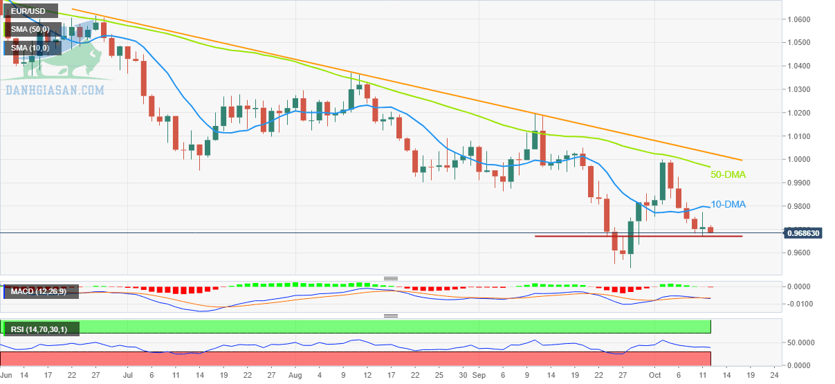 EUR / USD: Biểu đồ hàng ngày