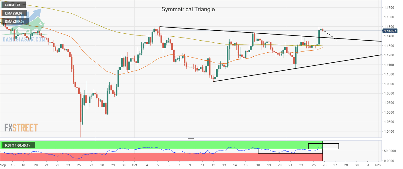 Biểu đồ 4 giờ cặp GBP / USD