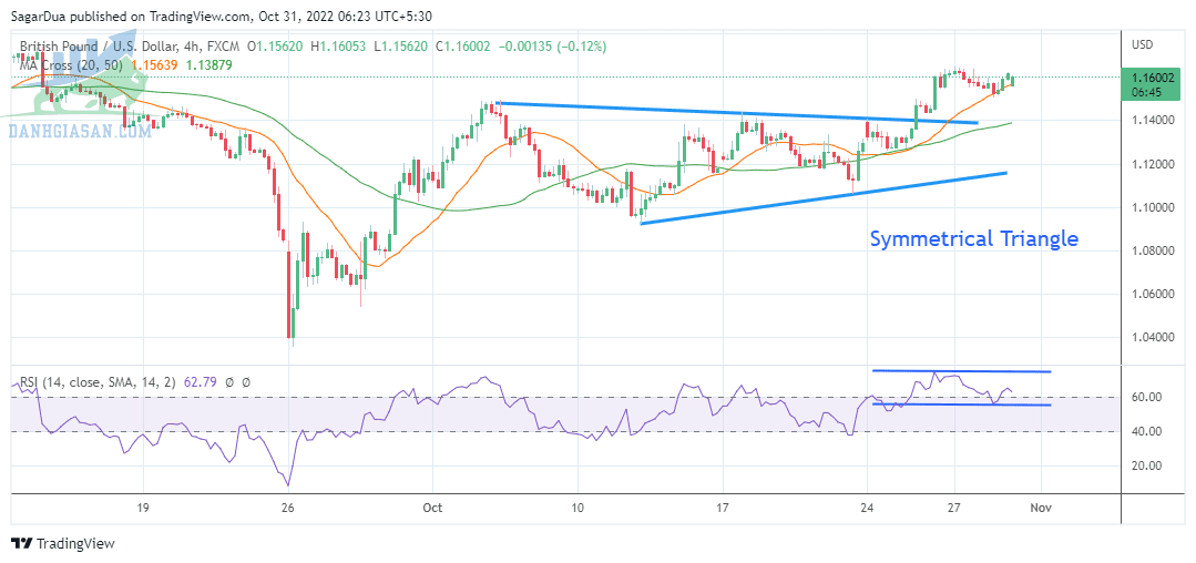 Biểu đồ bốn giờ GBP / USD