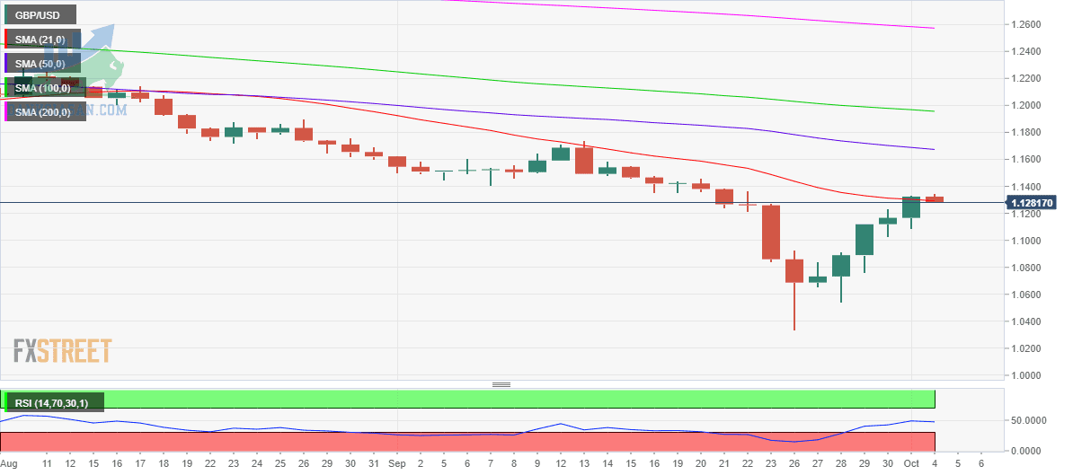 GBP / USD: Biểu đồ hàng ngày