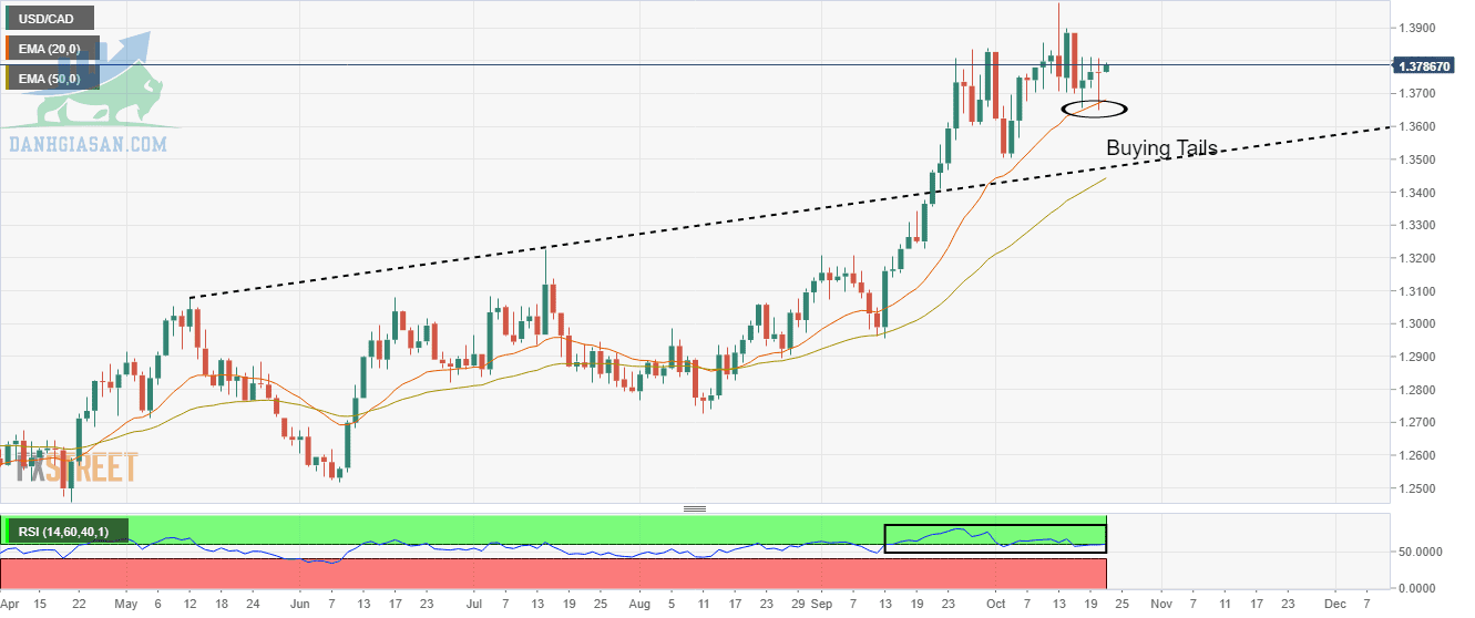 Biểu đồ hàng ngày cặp USD / CAD 