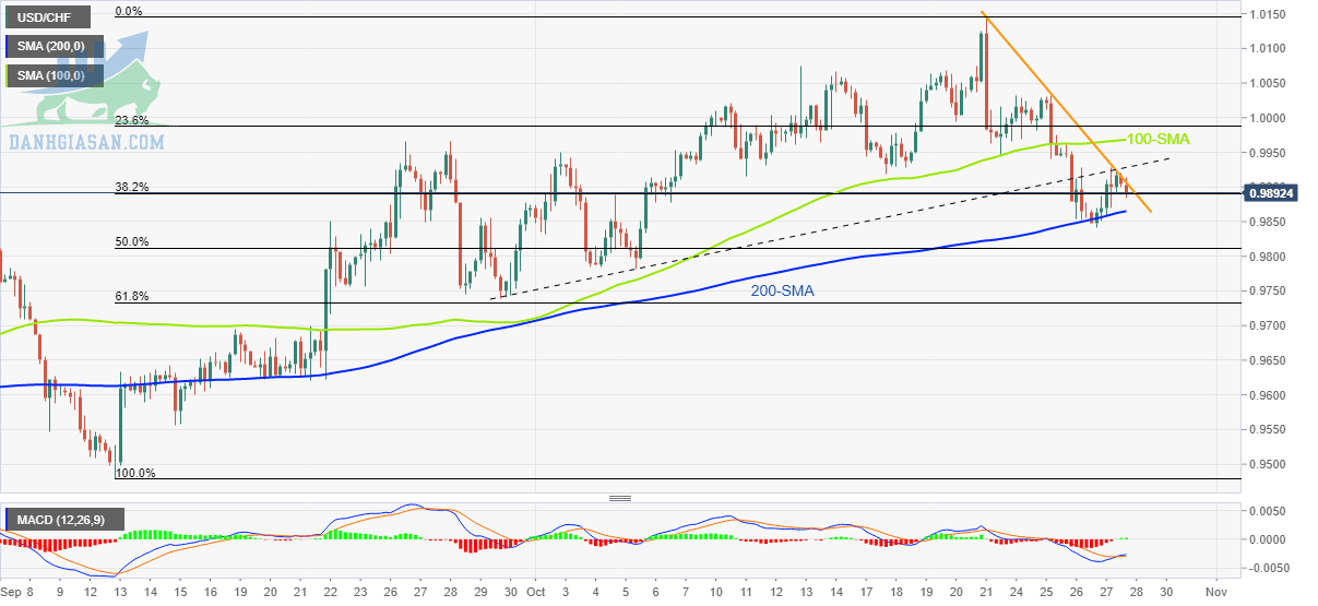 USD / CHF: Biểu đồ 4 giờ