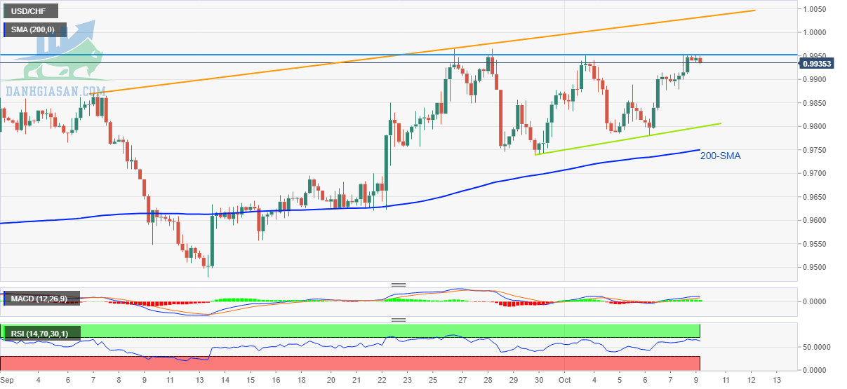 USD / CHF: Biểu đồ 4 giờ