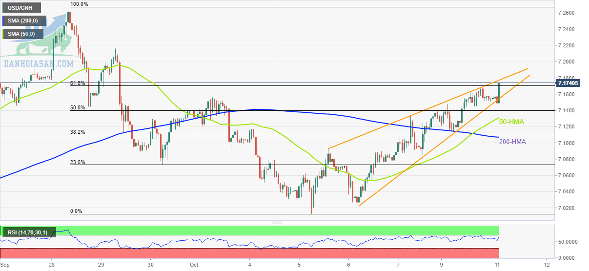 Tỷ giá USD / CNH: Biểu đồ hàng giờ