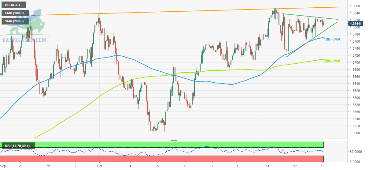 USD / CAD: Biểu đồ hàng giờ