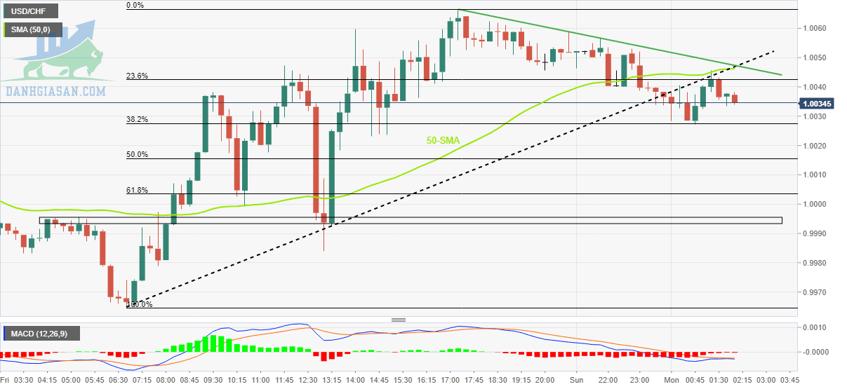 USD / CHF: Biểu đồ 15 phút