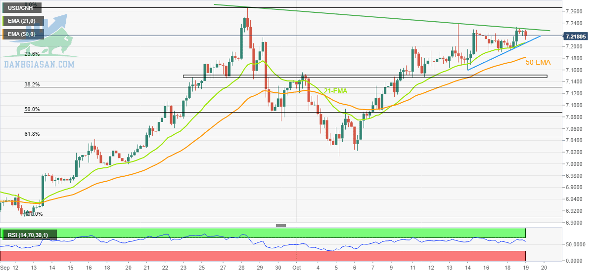 USD / CNH: Biểu đồ 4 giờ