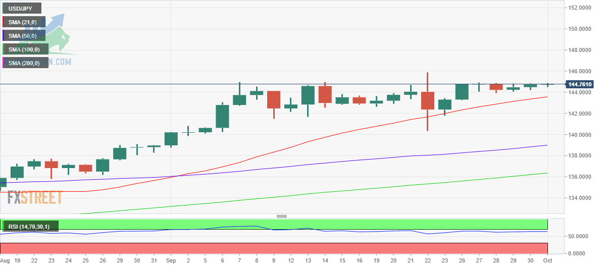 USD / JPY: Biểu đồ hàng ngày