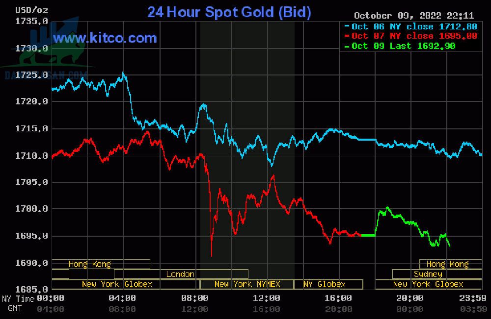 Cập nhật giá vàng trong và ngoài nước, vàng chuyển biến trái chiều - ngày 10/10/2022