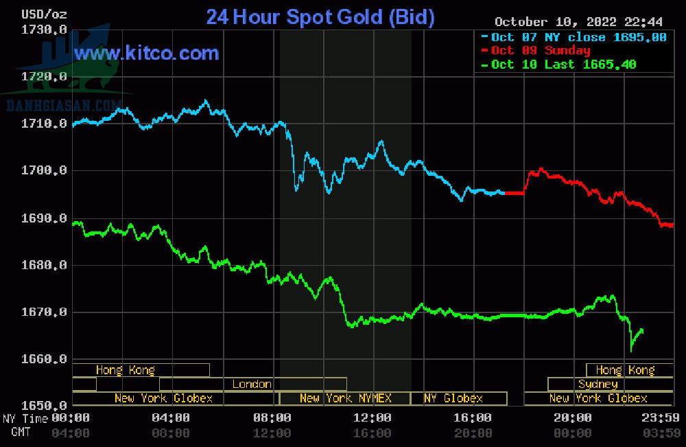 Cập nhật giá vàng trong và ngoài nước, vàng giảm giá - ngày 11/10/2022