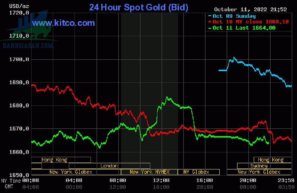 Cập nhật giá vàng trong và ngoài nước, vàng vẫn trên đà giảm - ngày 12/10/2022