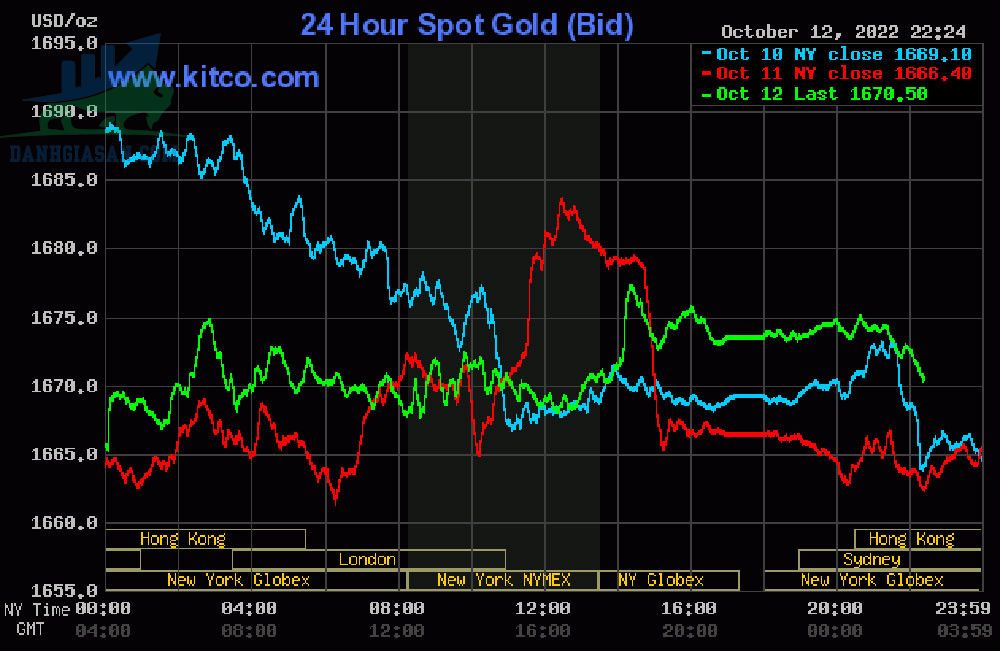 Cập nhật giá vàng trong và ngoài nước, vàng chịu áp lực - ngày 13/10/2022