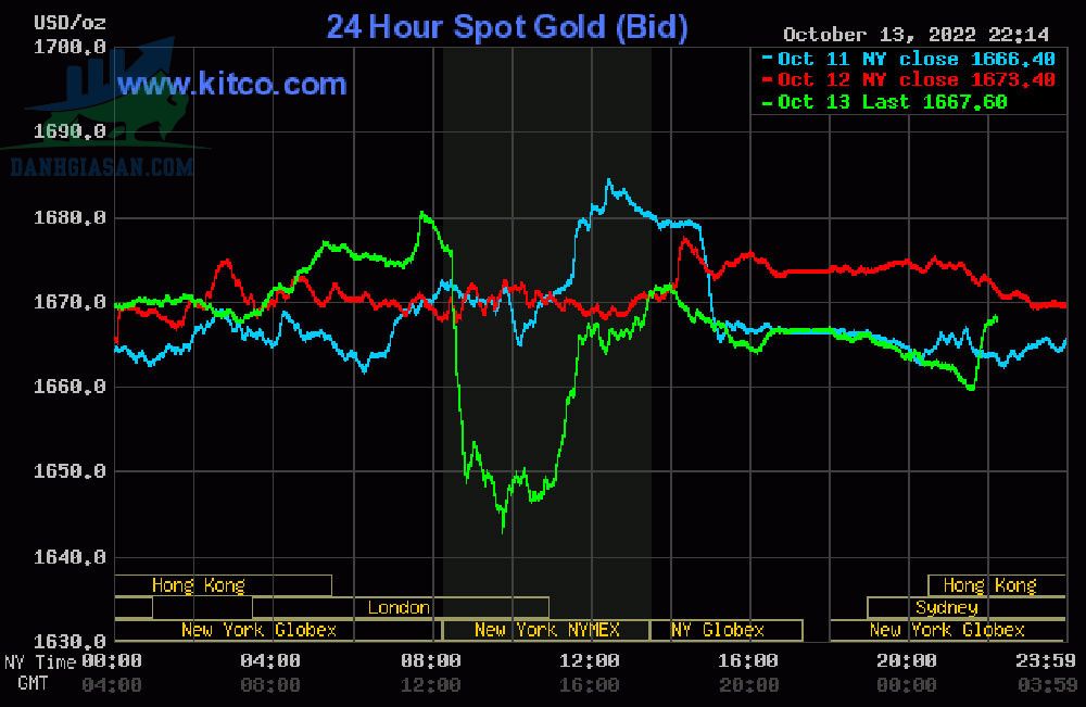 Cập nhật giá vàng trong và ngoài nước, vàng diễn biến trái chiều - ngày 14/10/2022