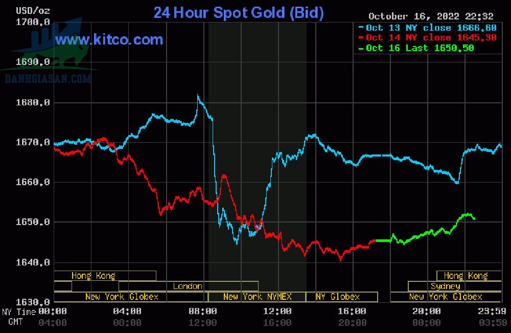 Cập nhật giá vàng trong và ngoài nước, vàng ghi nhận giảm - ngày 17/10/2022