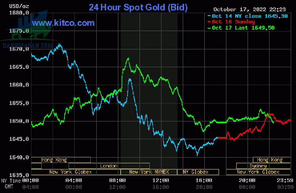 Cập nhật giá vàng trong và ngoài nước, vàng có sự chuyển biến - ngày 18/10/2022