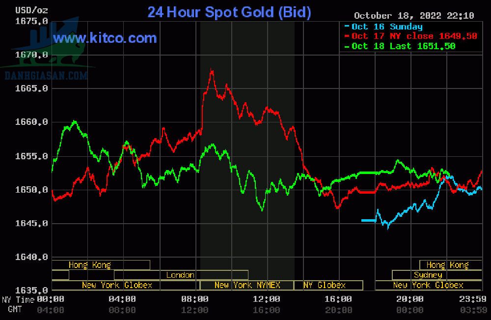 Cập nhật giá vàng trong và ngoài nước, vàng biến động nhẹ - ngày 19/10/2022
