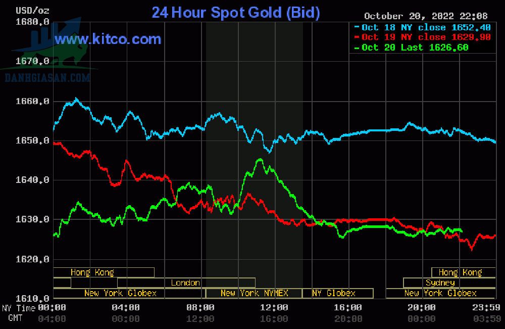 Cập nhật giá vàng trong và ngoài nước, vàng tiếp tục giảm - ngày 21/10/2022