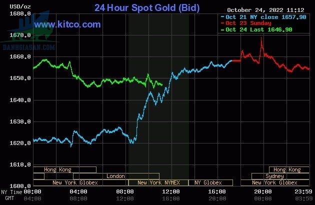Cập nhật giá vàng trong và ngoài nước, vàng có sự biến động - ngày 25/10/2022