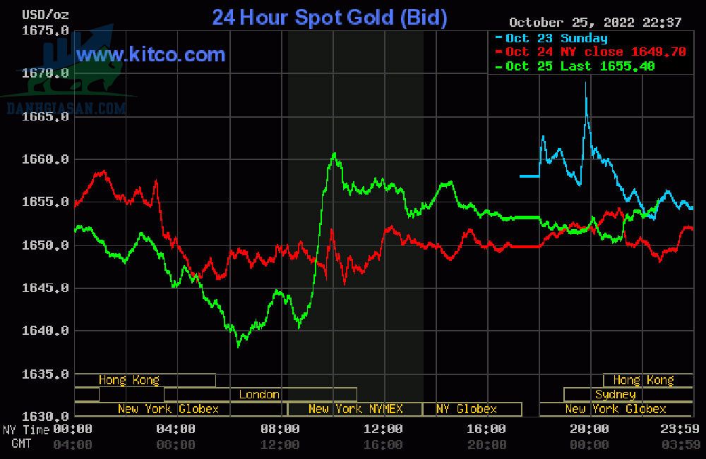 Cập nhật giá vàng trong và ngoài nước, vàng chưa khởi sắc - ngày 26/10/2022