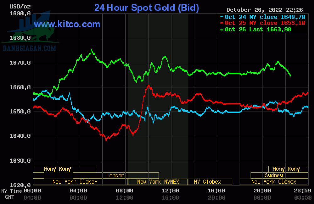 Cập nhật giá vàng trong và ngoài nước, vàng trên đà giảm - ngày 27/10/2022