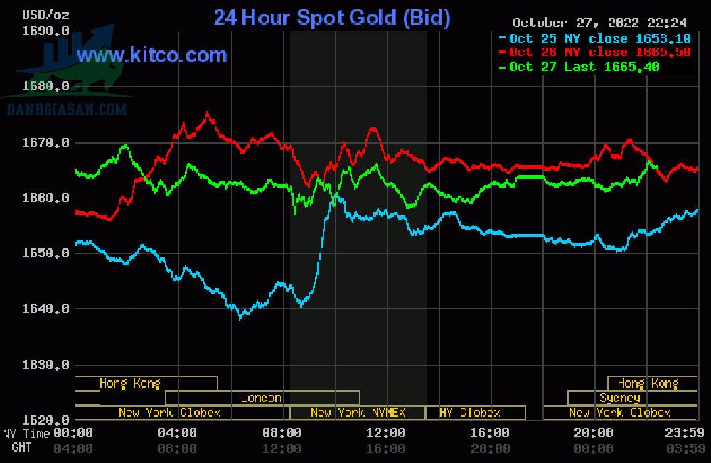 Cập nhật giá vàng trong và ngoài nước, vàng có nhiều chuyển biến - ngày 28/10/2022