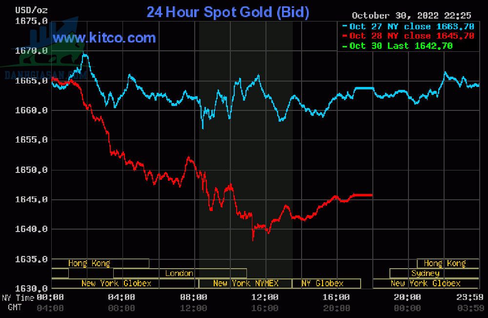 Cập nhật giá vàng trong và ngoài nước, vàng ít biến động - ngày 31/10/2022