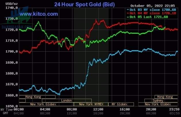 Cập nhật giá vàng trong và ngoài nước, vàng có sự biến động nhẹ - ngày 06/10/2022