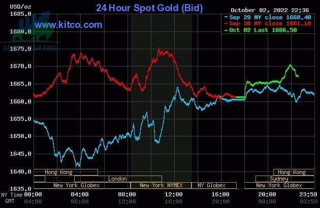 Cập nhật giá vàng trong và ngoài nước, vàng tăng - ngày 03/10/2022