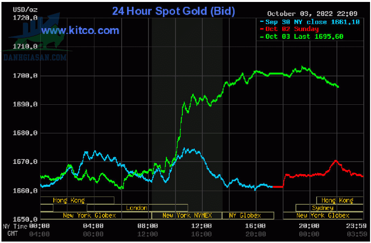 Cập nhật giá vàng trong và ngoài nước, vàng bật tăng mạnh - ngày 04/10/2022