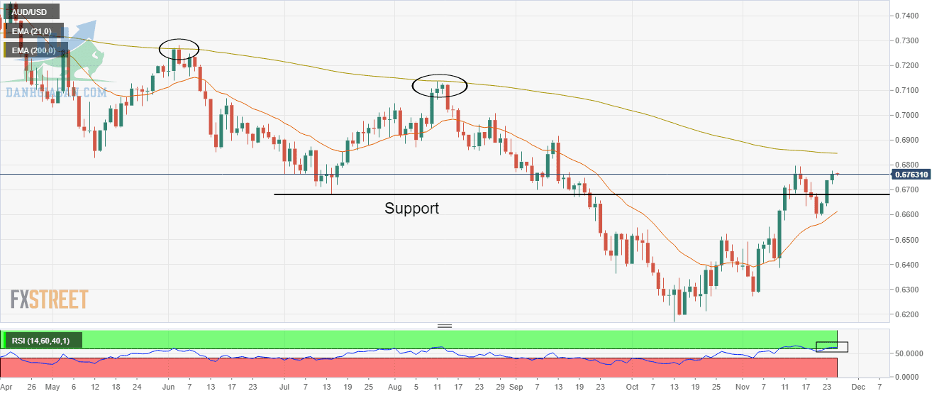 Biểu đồ hàng giờ AUD/USD