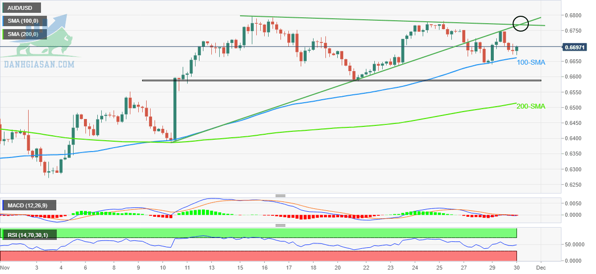 AUD/USD: Biểu đồ bốn giờ