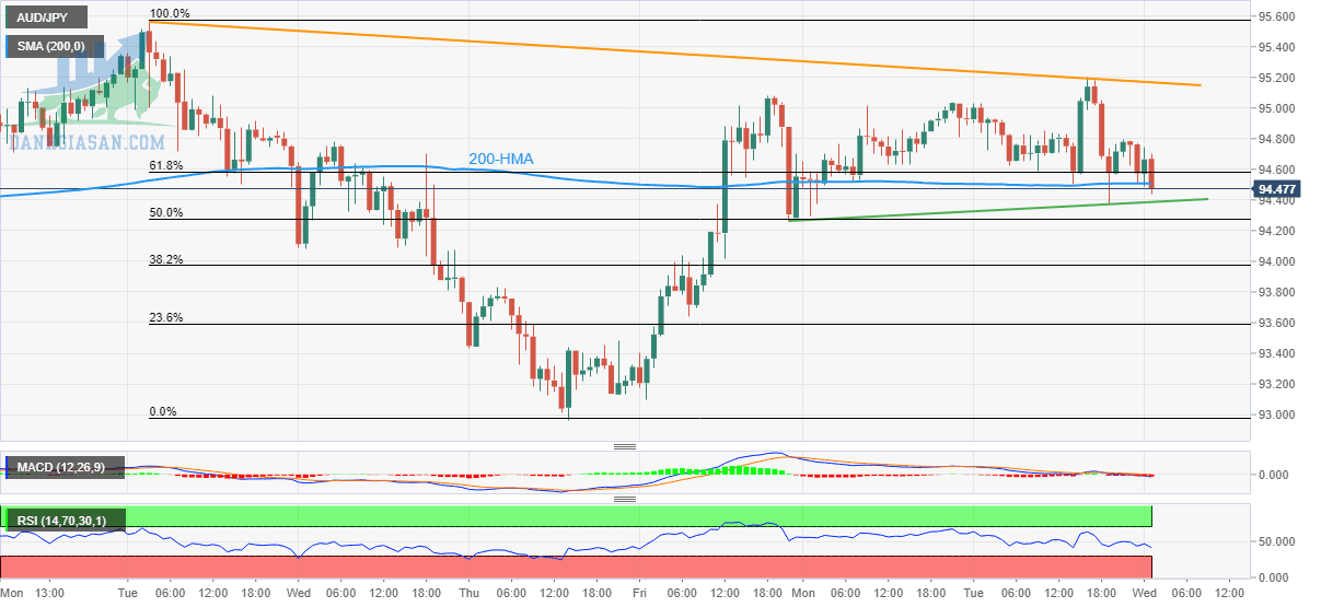 AUD / JPY: Biểu đồ hàng giờ