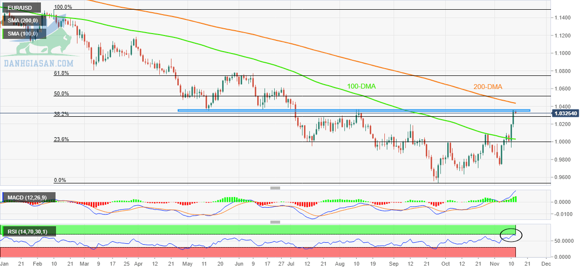 EUR / USD: Biểu đồ hàng ngày