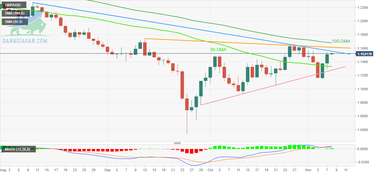 GBP / USD: Biểu đồ hàng ngày