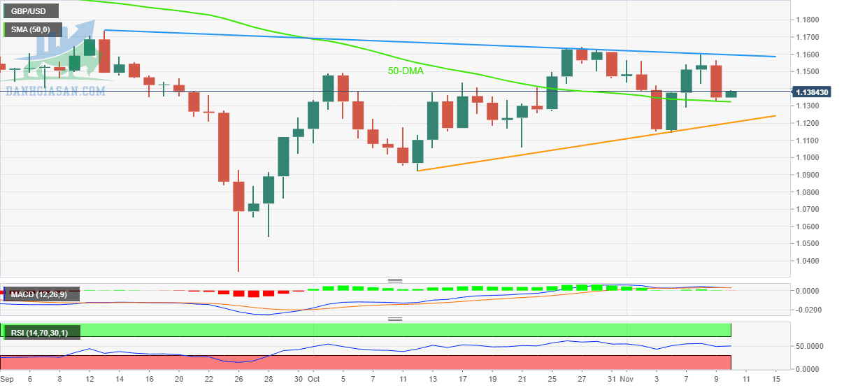 GBP / USD: Biểu đồ hàng ngày